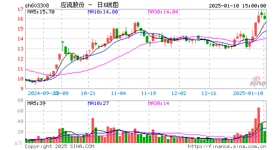 应流股份