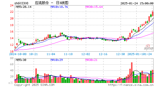 应流股份