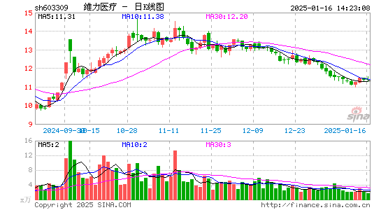 维力医疗