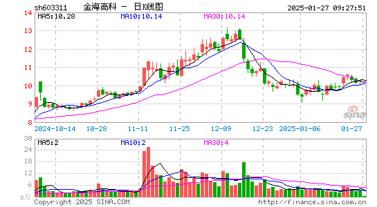 金海高科