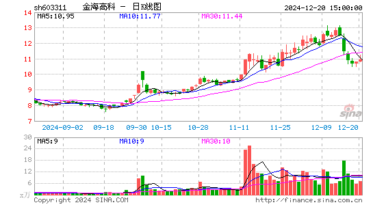 金海高科