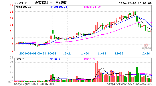 金海高科