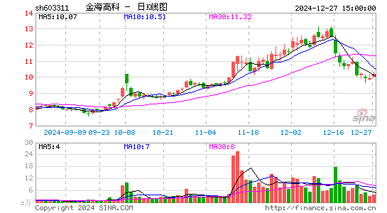 金海高科