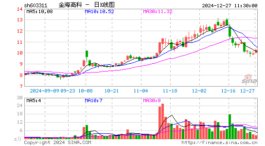 金海高科