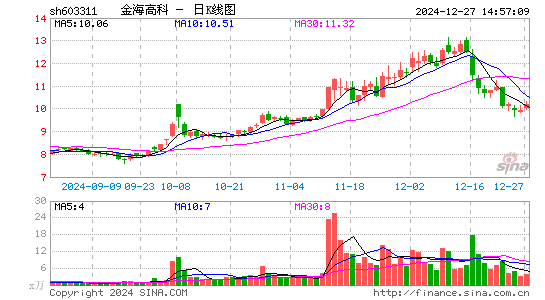 金海高科