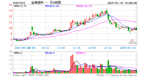 金海高科