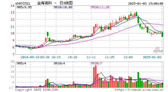 金海高科