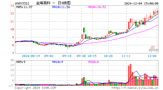 金海高科