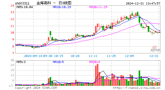 金海高科