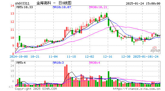 金海高科