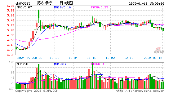 苏农银行