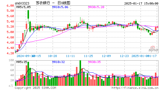 苏农银行