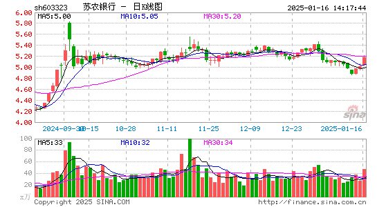 苏农银行