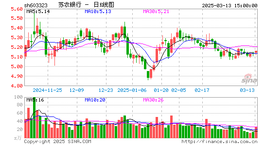 苏农银行