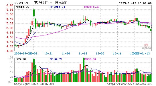 苏农银行