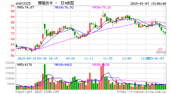 博隆技术