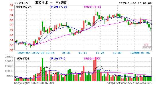 博隆技术