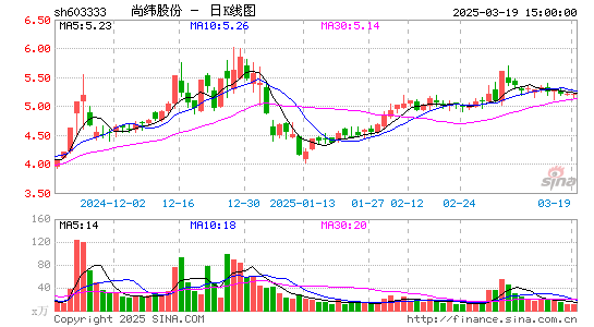 尚纬股份