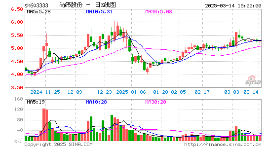 尚纬股份