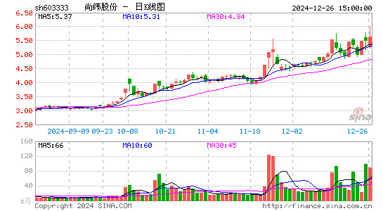 尚纬股份