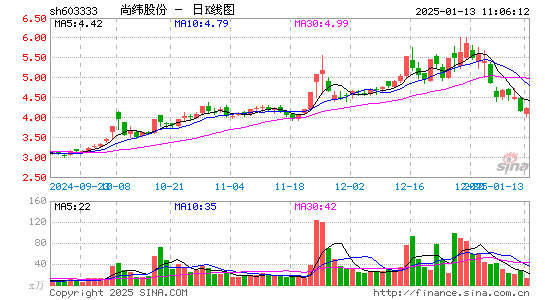 尚纬股份