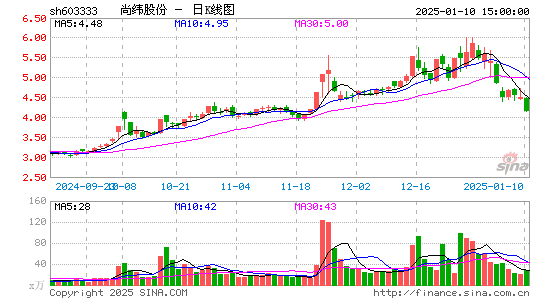 尚纬股份