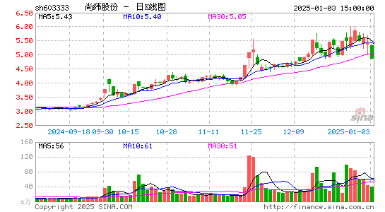 尚纬股份