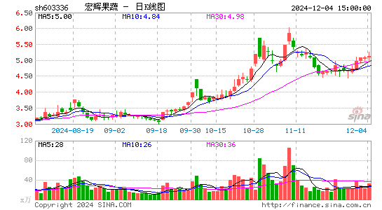 宏辉果蔬