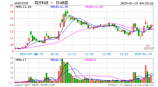 四方科技