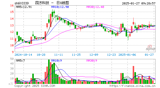 四方科技