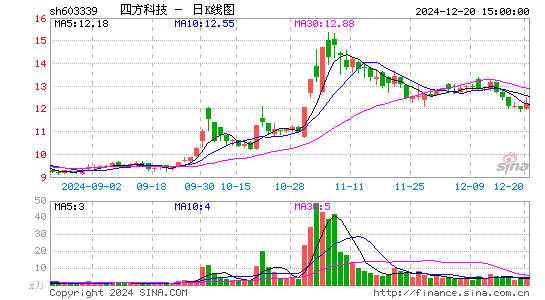 四方科技