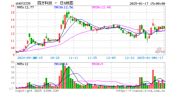 四方科技