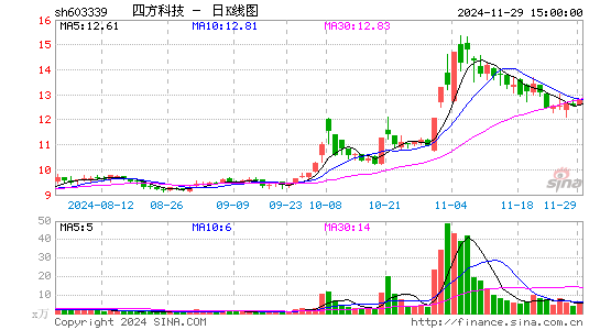 四方科技