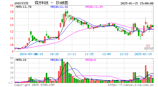 四方科技