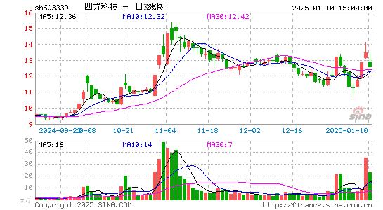 四方科技