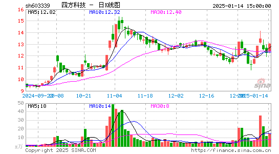 四方科技