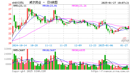 威尔药业