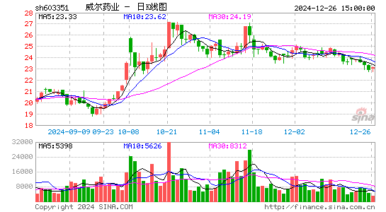 威尔药业