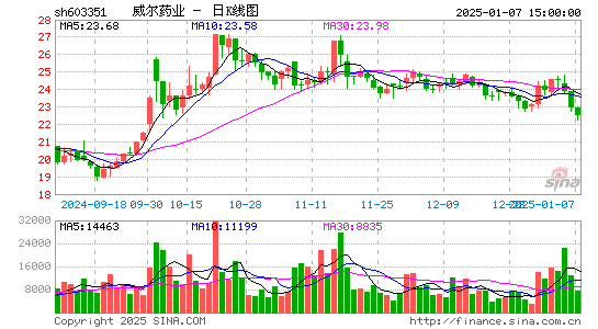 威尔药业