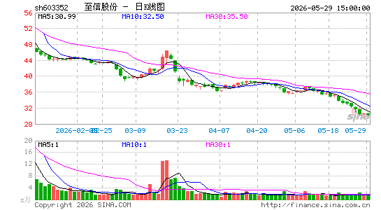 ���Źɷ�