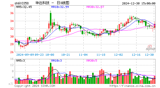 华达科技