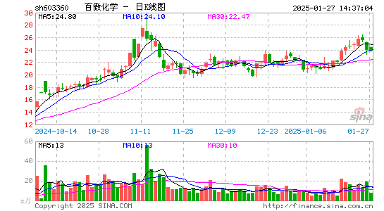 百傲化学