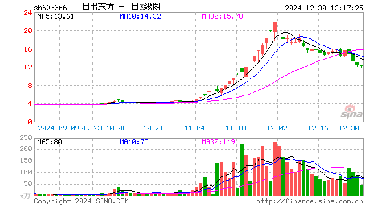 日出东方