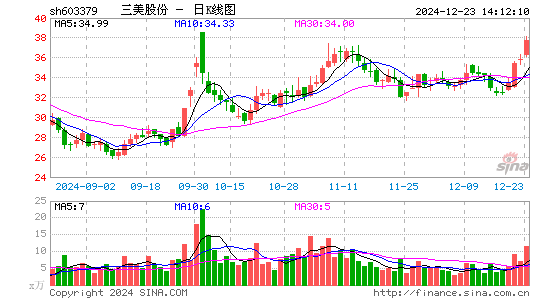 三美股份