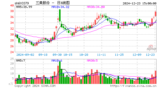 三美股份