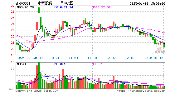 永臻股份