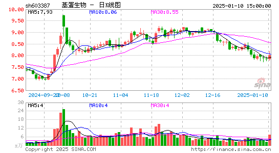 基蛋生物