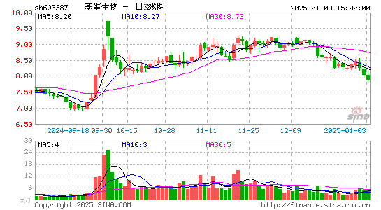 基蛋生物