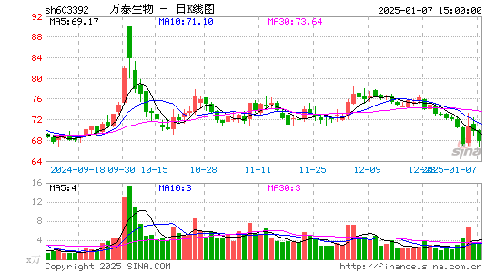 万泰生物