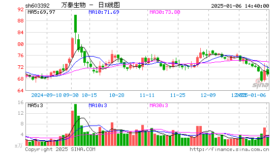 万泰生物